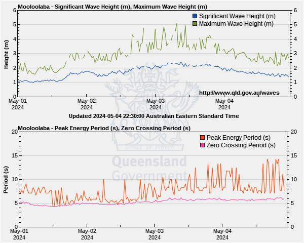 Mooloolaba wave height and period