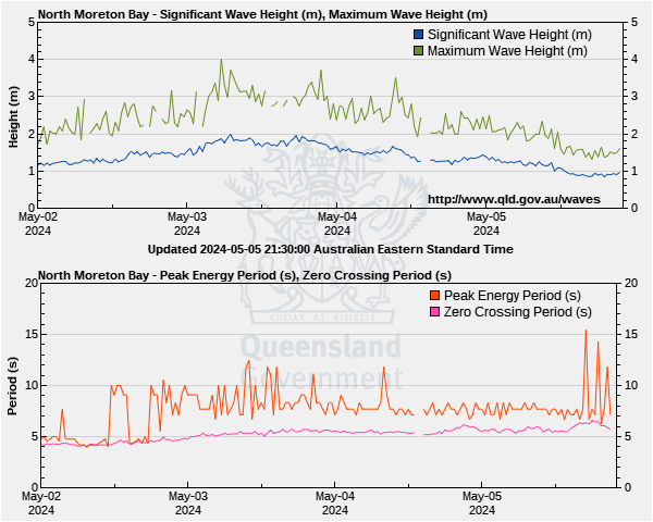 North Moreton Bay wave height and period