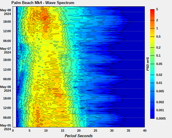 Palm Beach wave spectra