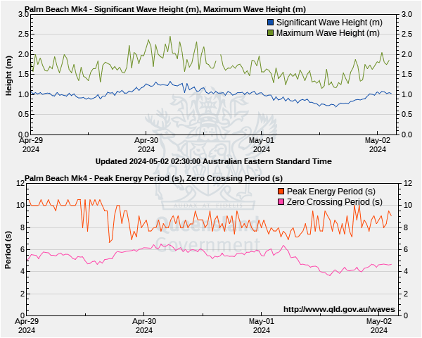 Palm beach (Gold Coast) wave height and period