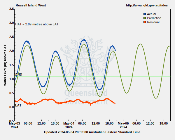 Tide levels for Russell Island West